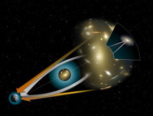 On its way to Earth, light from a distant galaxy is deflected by intervening massive objects that act as lenses. 