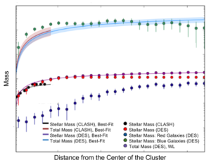 Figure 2. Comparison of mass estimates from DES and CLASH. Near the center of the cluster, the DES and CLASH measurements are fairly close to each other. Only DES has measurements at greater distances from the center.