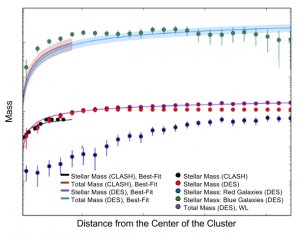 Figure 2. Comparison of mass estimates from DES and CLASH. Near the center of the cluster, the DES and CLASH measurements are fairly close to each other. Only DES has measurements at greater distances from the center.