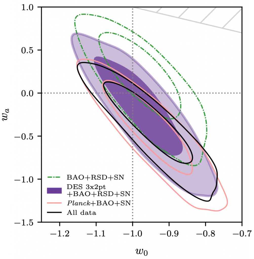 Y3 Data Looking for New Physics: Taming the Hydra | Dark Energy Survey